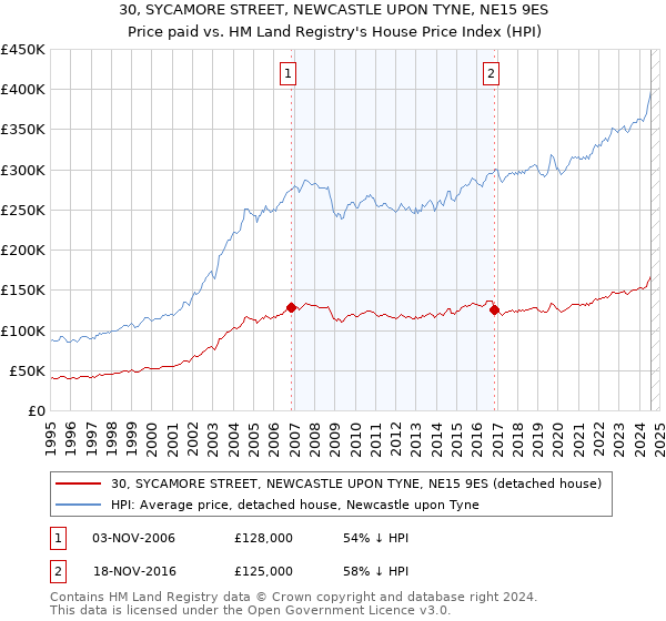 30, SYCAMORE STREET, NEWCASTLE UPON TYNE, NE15 9ES: Price paid vs HM Land Registry's House Price Index