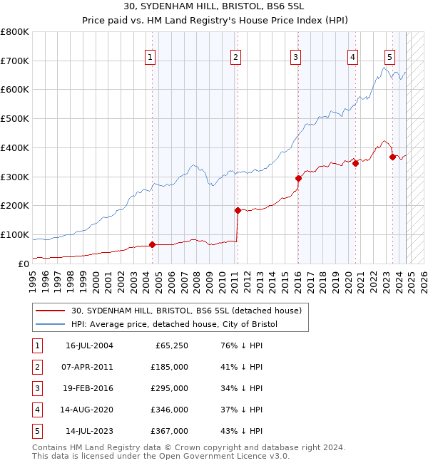 30, SYDENHAM HILL, BRISTOL, BS6 5SL: Price paid vs HM Land Registry's House Price Index