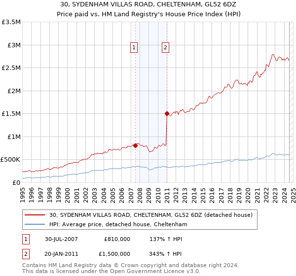 30, SYDENHAM VILLAS ROAD, CHELTENHAM, GL52 6DZ: Price paid vs HM Land Registry's House Price Index