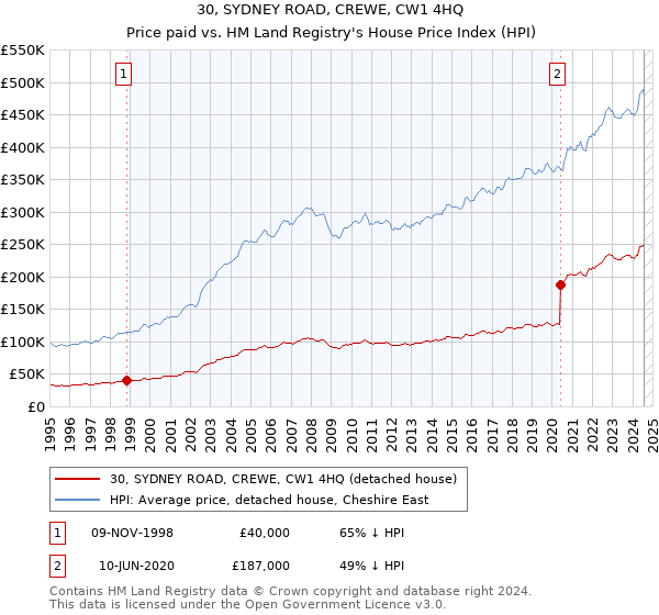 30, SYDNEY ROAD, CREWE, CW1 4HQ: Price paid vs HM Land Registry's House Price Index