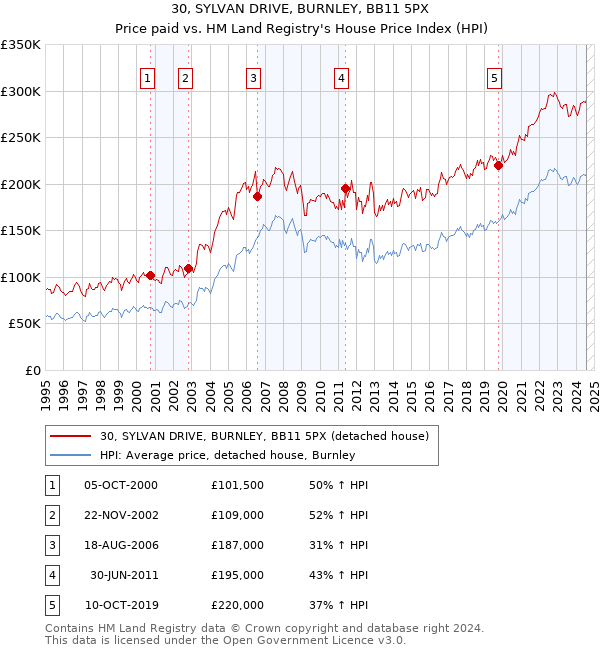 30, SYLVAN DRIVE, BURNLEY, BB11 5PX: Price paid vs HM Land Registry's House Price Index