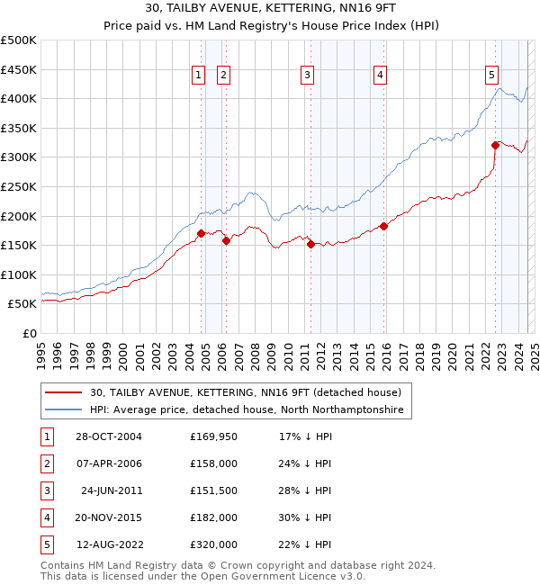 30, TAILBY AVENUE, KETTERING, NN16 9FT: Price paid vs HM Land Registry's House Price Index