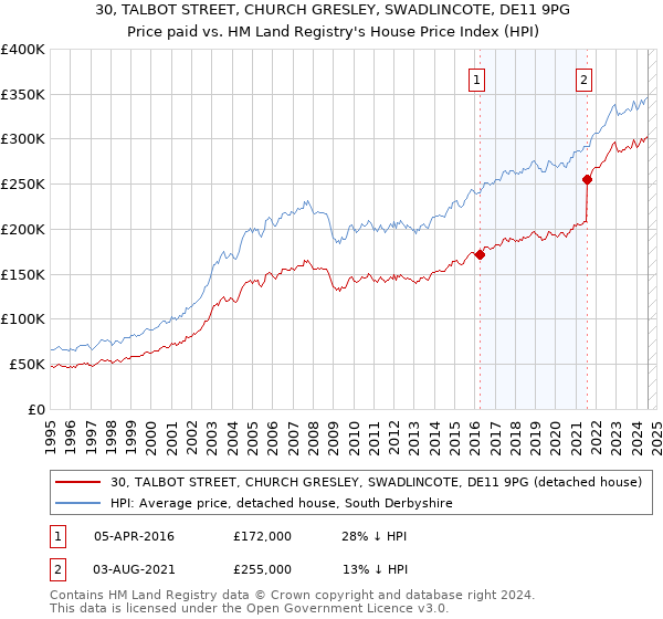 30, TALBOT STREET, CHURCH GRESLEY, SWADLINCOTE, DE11 9PG: Price paid vs HM Land Registry's House Price Index