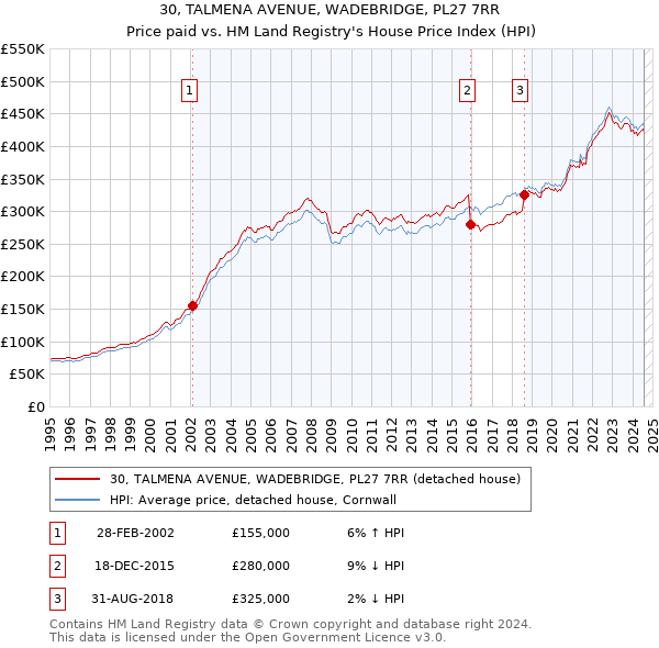 30, TALMENA AVENUE, WADEBRIDGE, PL27 7RR: Price paid vs HM Land Registry's House Price Index