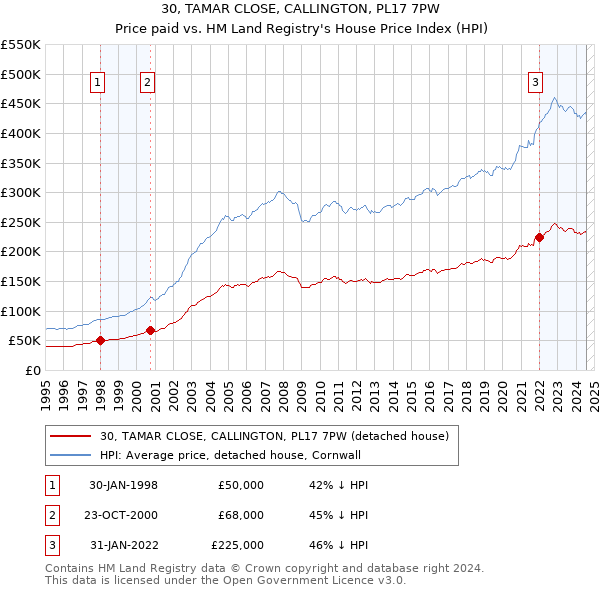 30, TAMAR CLOSE, CALLINGTON, PL17 7PW: Price paid vs HM Land Registry's House Price Index