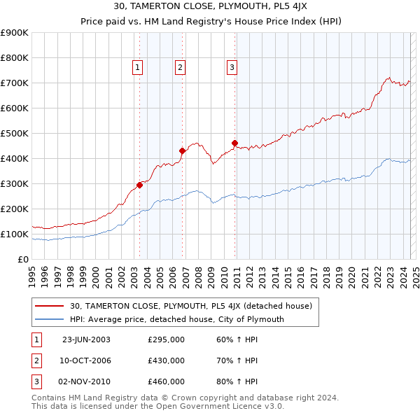 30, TAMERTON CLOSE, PLYMOUTH, PL5 4JX: Price paid vs HM Land Registry's House Price Index