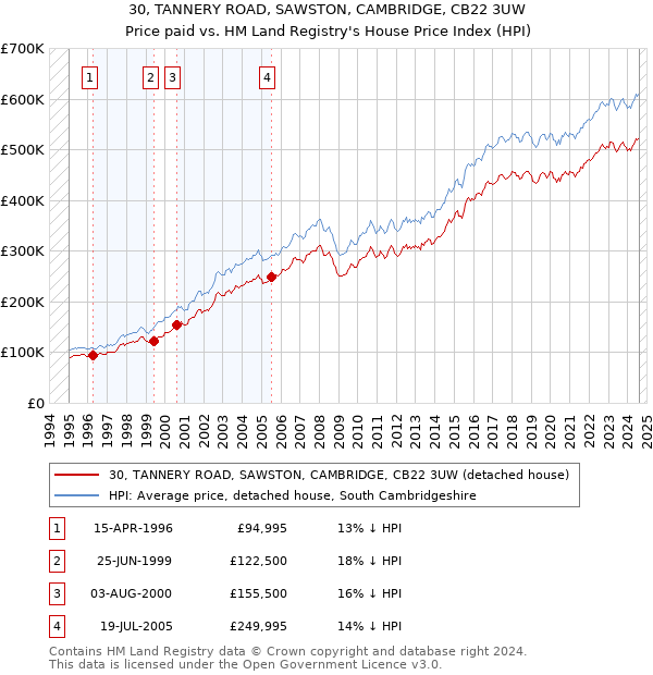 30, TANNERY ROAD, SAWSTON, CAMBRIDGE, CB22 3UW: Price paid vs HM Land Registry's House Price Index