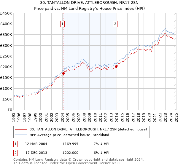 30, TANTALLON DRIVE, ATTLEBOROUGH, NR17 2SN: Price paid vs HM Land Registry's House Price Index