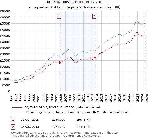 30, TARN DRIVE, POOLE, BH17 7DQ: Price paid vs HM Land Registry's House Price Index