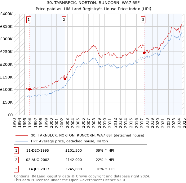 30, TARNBECK, NORTON, RUNCORN, WA7 6SF: Price paid vs HM Land Registry's House Price Index