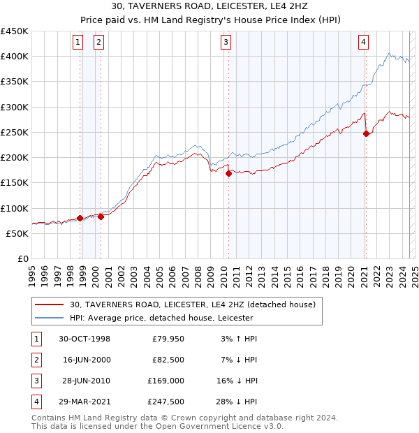 30, TAVERNERS ROAD, LEICESTER, LE4 2HZ: Price paid vs HM Land Registry's House Price Index