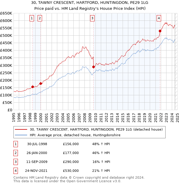 30, TAWNY CRESCENT, HARTFORD, HUNTINGDON, PE29 1LG: Price paid vs HM Land Registry's House Price Index