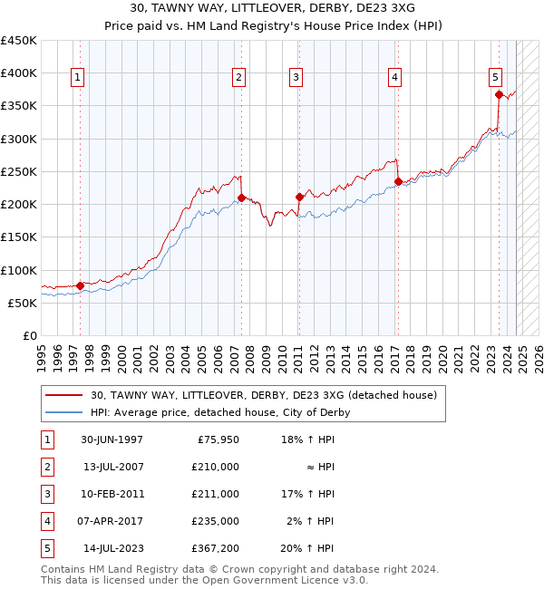 30, TAWNY WAY, LITTLEOVER, DERBY, DE23 3XG: Price paid vs HM Land Registry's House Price Index