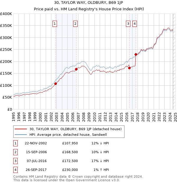 30, TAYLOR WAY, OLDBURY, B69 1JP: Price paid vs HM Land Registry's House Price Index