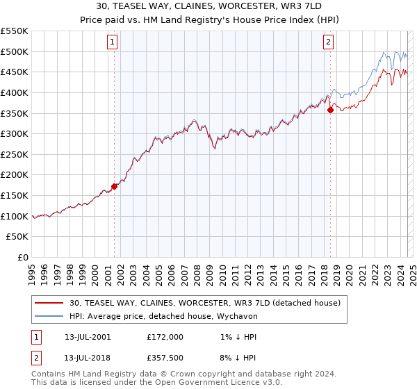 30, TEASEL WAY, CLAINES, WORCESTER, WR3 7LD: Price paid vs HM Land Registry's House Price Index