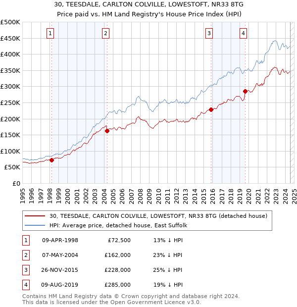 30, TEESDALE, CARLTON COLVILLE, LOWESTOFT, NR33 8TG: Price paid vs HM Land Registry's House Price Index