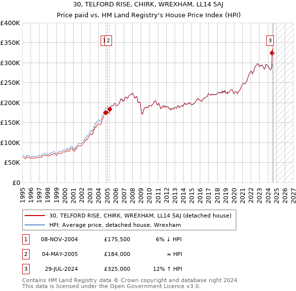 30, TELFORD RISE, CHIRK, WREXHAM, LL14 5AJ: Price paid vs HM Land Registry's House Price Index