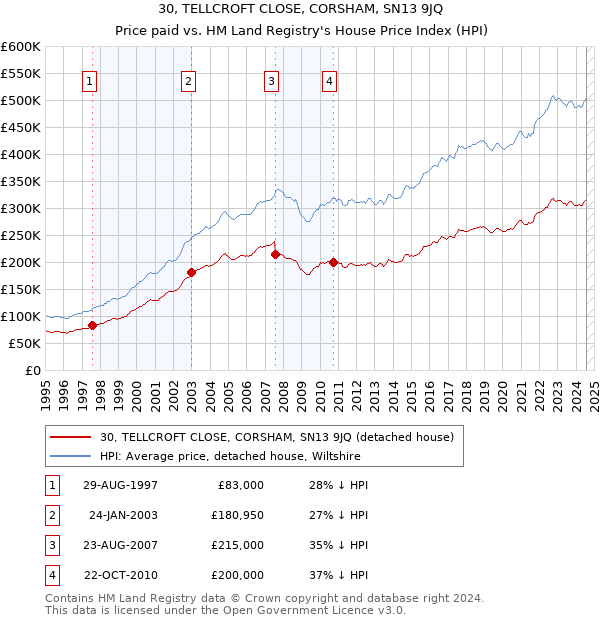 30, TELLCROFT CLOSE, CORSHAM, SN13 9JQ: Price paid vs HM Land Registry's House Price Index