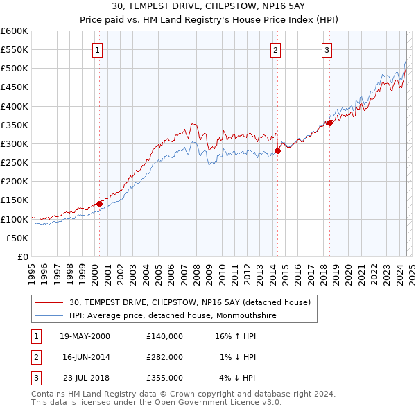 30, TEMPEST DRIVE, CHEPSTOW, NP16 5AY: Price paid vs HM Land Registry's House Price Index