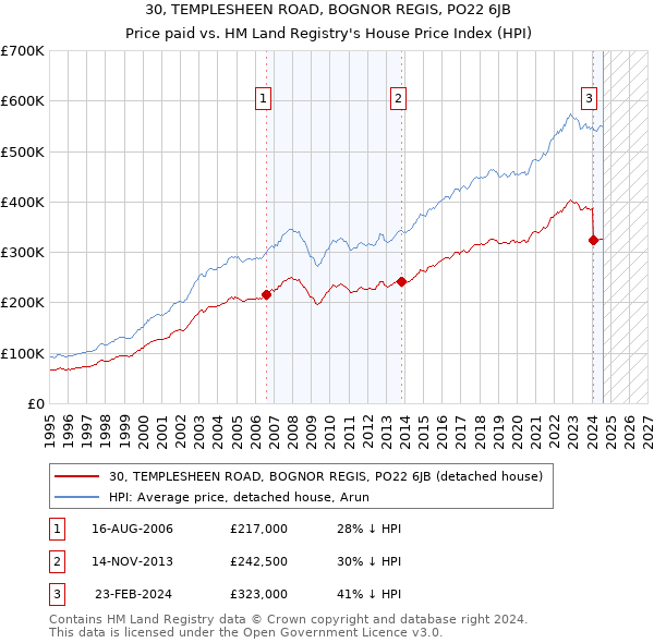 30, TEMPLESHEEN ROAD, BOGNOR REGIS, PO22 6JB: Price paid vs HM Land Registry's House Price Index