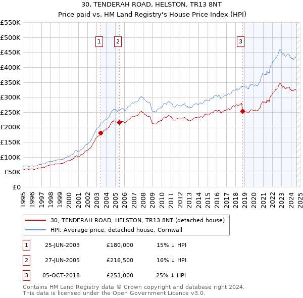 30, TENDERAH ROAD, HELSTON, TR13 8NT: Price paid vs HM Land Registry's House Price Index