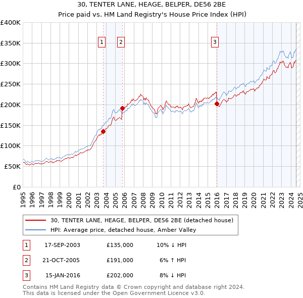 30, TENTER LANE, HEAGE, BELPER, DE56 2BE: Price paid vs HM Land Registry's House Price Index