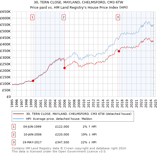 30, TERN CLOSE, MAYLAND, CHELMSFORD, CM3 6TW: Price paid vs HM Land Registry's House Price Index