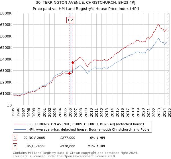 30, TERRINGTON AVENUE, CHRISTCHURCH, BH23 4RJ: Price paid vs HM Land Registry's House Price Index