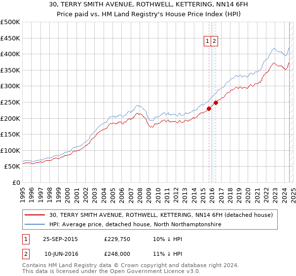 30, TERRY SMITH AVENUE, ROTHWELL, KETTERING, NN14 6FH: Price paid vs HM Land Registry's House Price Index