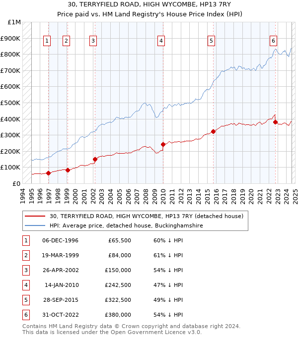 30, TERRYFIELD ROAD, HIGH WYCOMBE, HP13 7RY: Price paid vs HM Land Registry's House Price Index