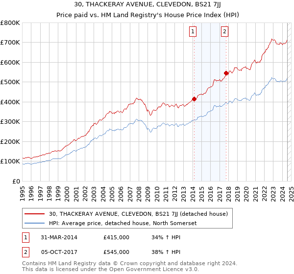 30, THACKERAY AVENUE, CLEVEDON, BS21 7JJ: Price paid vs HM Land Registry's House Price Index