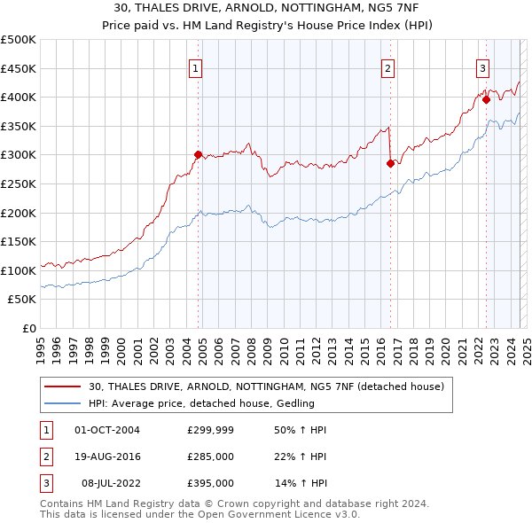 30, THALES DRIVE, ARNOLD, NOTTINGHAM, NG5 7NF: Price paid vs HM Land Registry's House Price Index