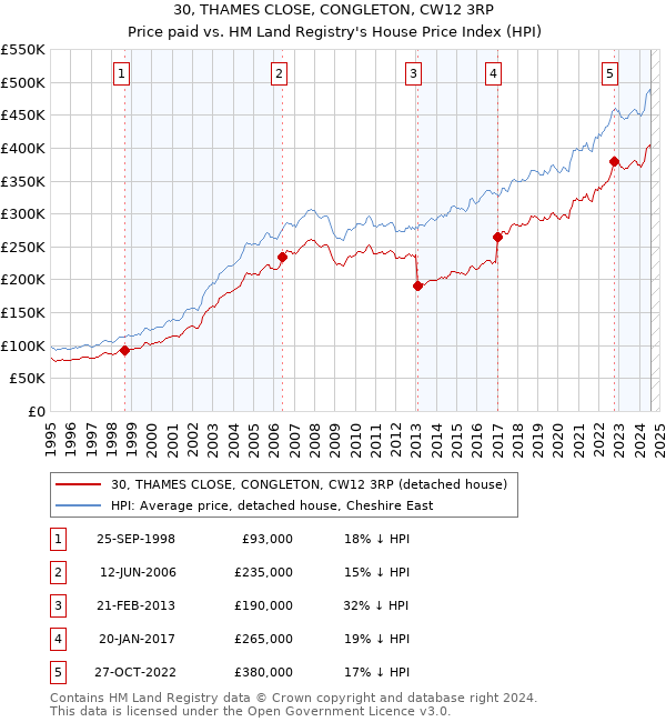 30, THAMES CLOSE, CONGLETON, CW12 3RP: Price paid vs HM Land Registry's House Price Index