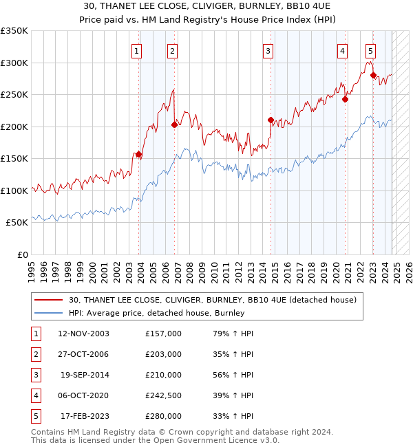 30, THANET LEE CLOSE, CLIVIGER, BURNLEY, BB10 4UE: Price paid vs HM Land Registry's House Price Index