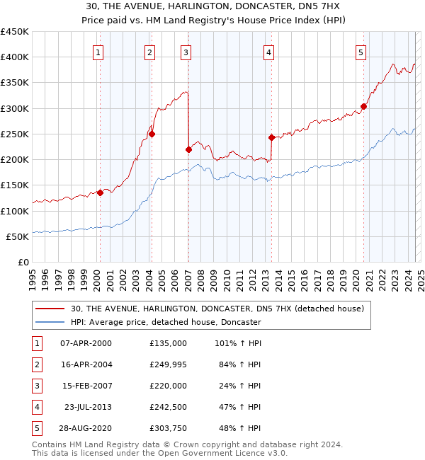 30, THE AVENUE, HARLINGTON, DONCASTER, DN5 7HX: Price paid vs HM Land Registry's House Price Index