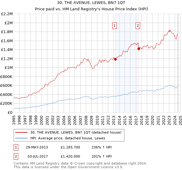 30, THE AVENUE, LEWES, BN7 1QT: Price paid vs HM Land Registry's House Price Index