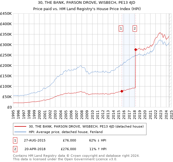 30, THE BANK, PARSON DROVE, WISBECH, PE13 4JD: Price paid vs HM Land Registry's House Price Index