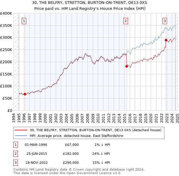 30, THE BELFRY, STRETTON, BURTON-ON-TRENT, DE13 0XS: Price paid vs HM Land Registry's House Price Index