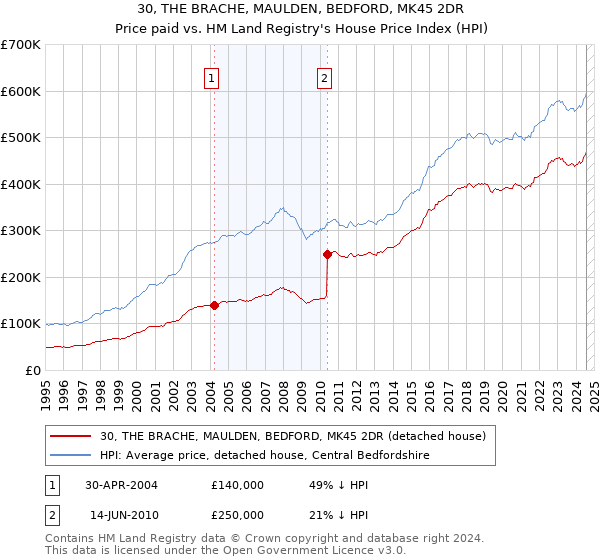 30, THE BRACHE, MAULDEN, BEDFORD, MK45 2DR: Price paid vs HM Land Registry's House Price Index