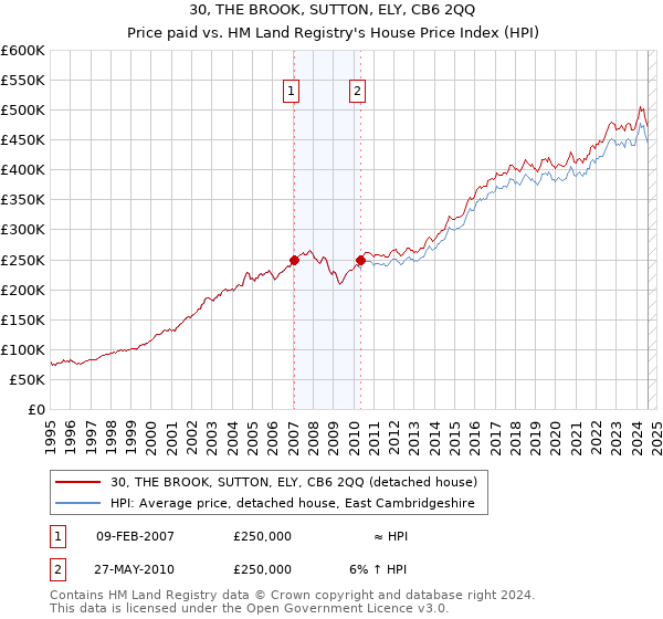 30, THE BROOK, SUTTON, ELY, CB6 2QQ: Price paid vs HM Land Registry's House Price Index