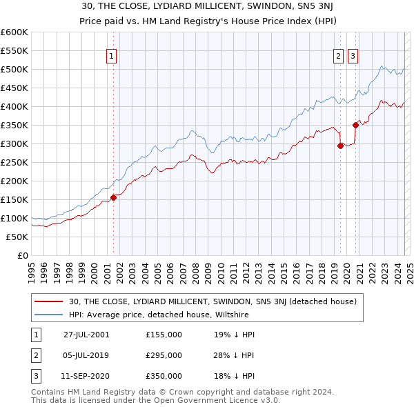 30, THE CLOSE, LYDIARD MILLICENT, SWINDON, SN5 3NJ: Price paid vs HM Land Registry's House Price Index