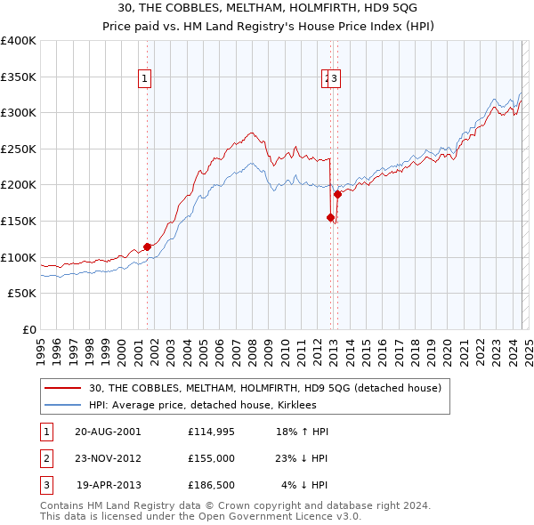 30, THE COBBLES, MELTHAM, HOLMFIRTH, HD9 5QG: Price paid vs HM Land Registry's House Price Index