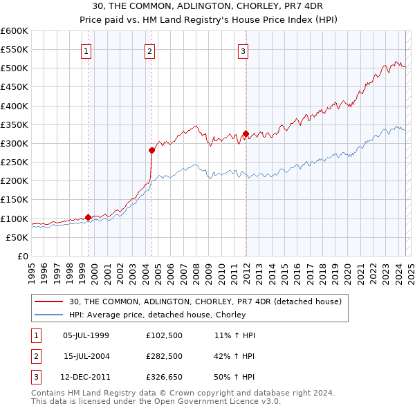 30, THE COMMON, ADLINGTON, CHORLEY, PR7 4DR: Price paid vs HM Land Registry's House Price Index