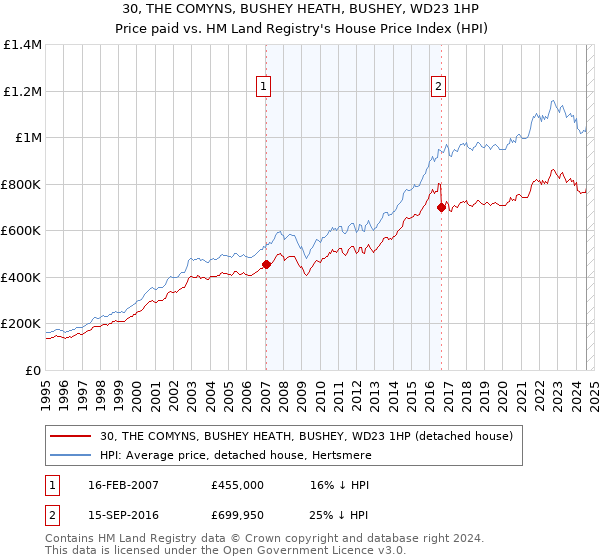 30, THE COMYNS, BUSHEY HEATH, BUSHEY, WD23 1HP: Price paid vs HM Land Registry's House Price Index