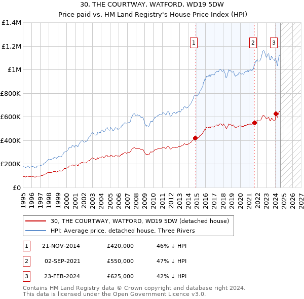 30, THE COURTWAY, WATFORD, WD19 5DW: Price paid vs HM Land Registry's House Price Index