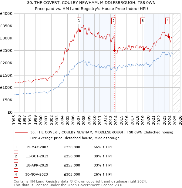 30, THE COVERT, COULBY NEWHAM, MIDDLESBROUGH, TS8 0WN: Price paid vs HM Land Registry's House Price Index