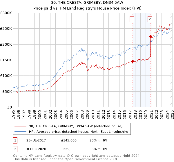 30, THE CRESTA, GRIMSBY, DN34 5AW: Price paid vs HM Land Registry's House Price Index