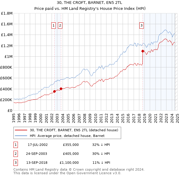 30, THE CROFT, BARNET, EN5 2TL: Price paid vs HM Land Registry's House Price Index