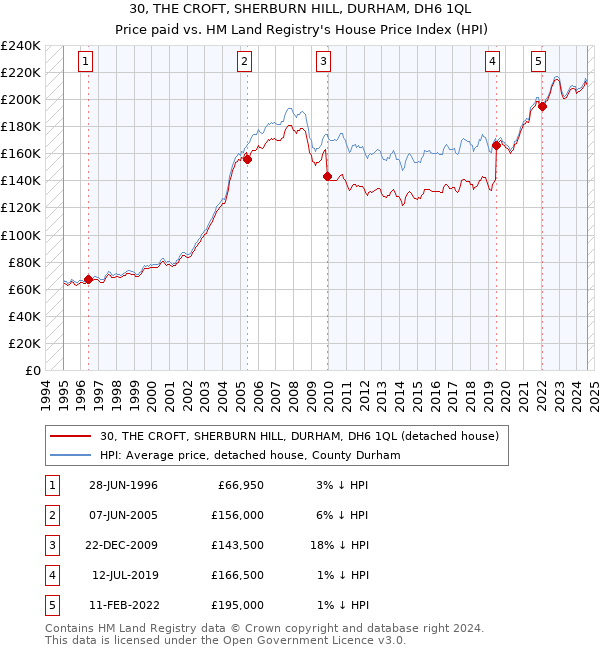 30, THE CROFT, SHERBURN HILL, DURHAM, DH6 1QL: Price paid vs HM Land Registry's House Price Index