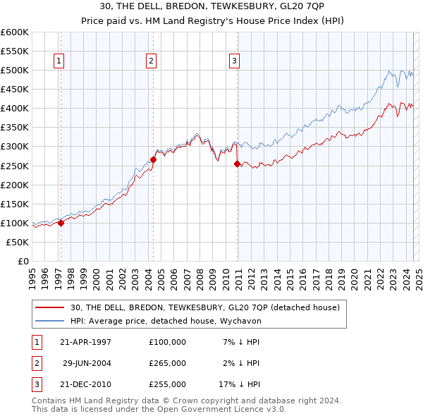 30, THE DELL, BREDON, TEWKESBURY, GL20 7QP: Price paid vs HM Land Registry's House Price Index